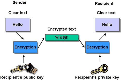 التشفير العام (Asymmetric Encryption)
